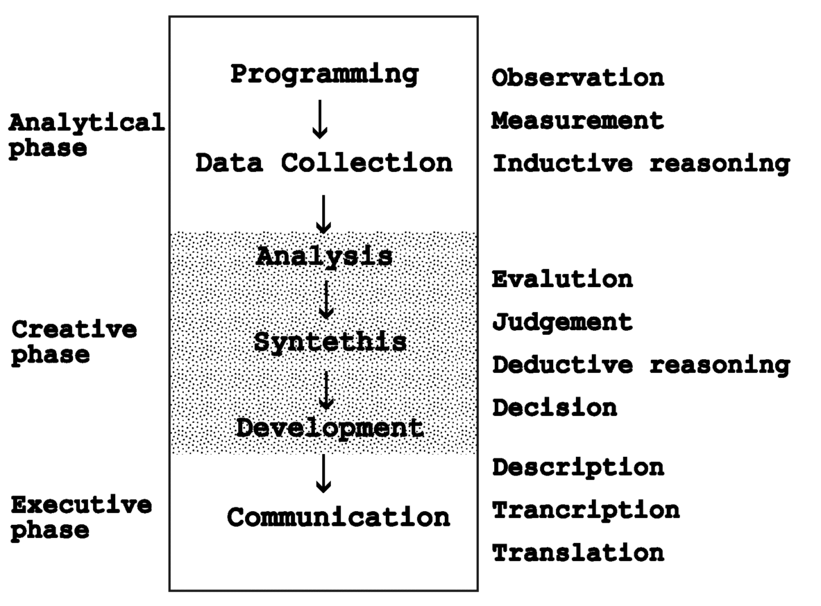 Archer, L. B. (1984). Systematic Method for Designers. In N. Cross (Ed.), Developments in Design Methodology (pp. 57-82). John Wiley & Sons Ltd. p.64 The main phases of design.