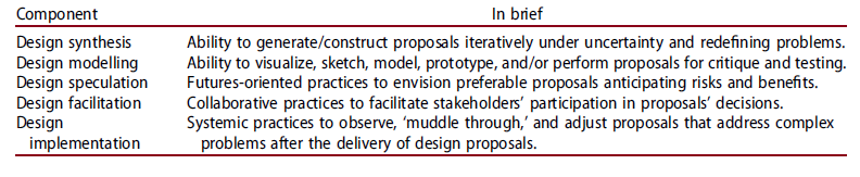 Components of a design mindset from Mejía, G. M., Henriksen, D., Xie, Y., García-Topete, A., Malina, R. F., & Jung, K. (2023). From researching to making futures: a design mindset for transdisciplinary collaboration. Interdisciplinary Science Reviews, 48(1), 77–108. https://doi.org/10.1080/03080188.2022.2131086