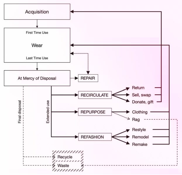 Scheme for disposal and reuse options for discarded fashion garments.

Cramer, J. (2021). Use Forecasting: Designing Fashion Garments for Extended Use. Sustainable Design in Textiles and Fashion. S. S. Muthu and A. M. Gardetti, Springer Nature: 85–104.