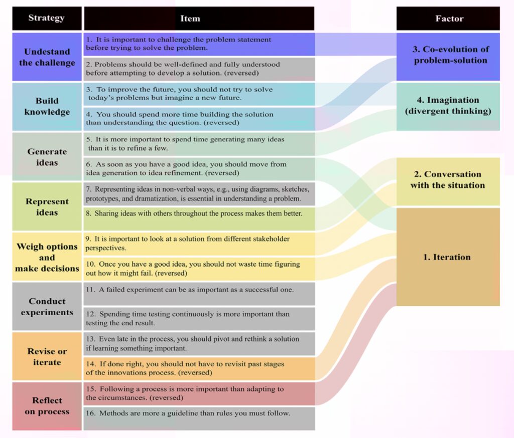 Table indication Evolution of Mindset Inventory. Listing 8 strategies, 16 Items which are translated into 4 factors