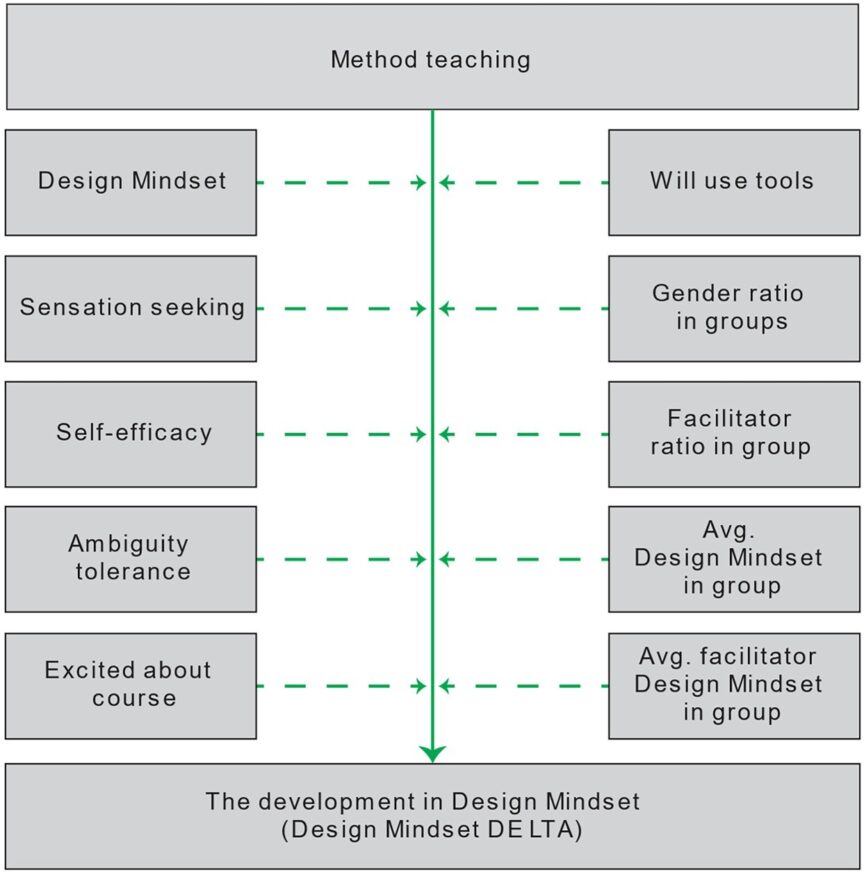 Interaction between Method Teaching (intervention) and the variables hypothesised to influence the development of Design Mindset (dependent variable).