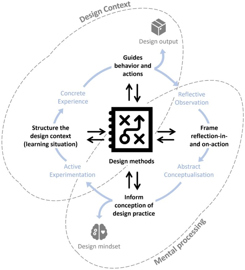 Method Teaching: How design methods inform the experiential learning process