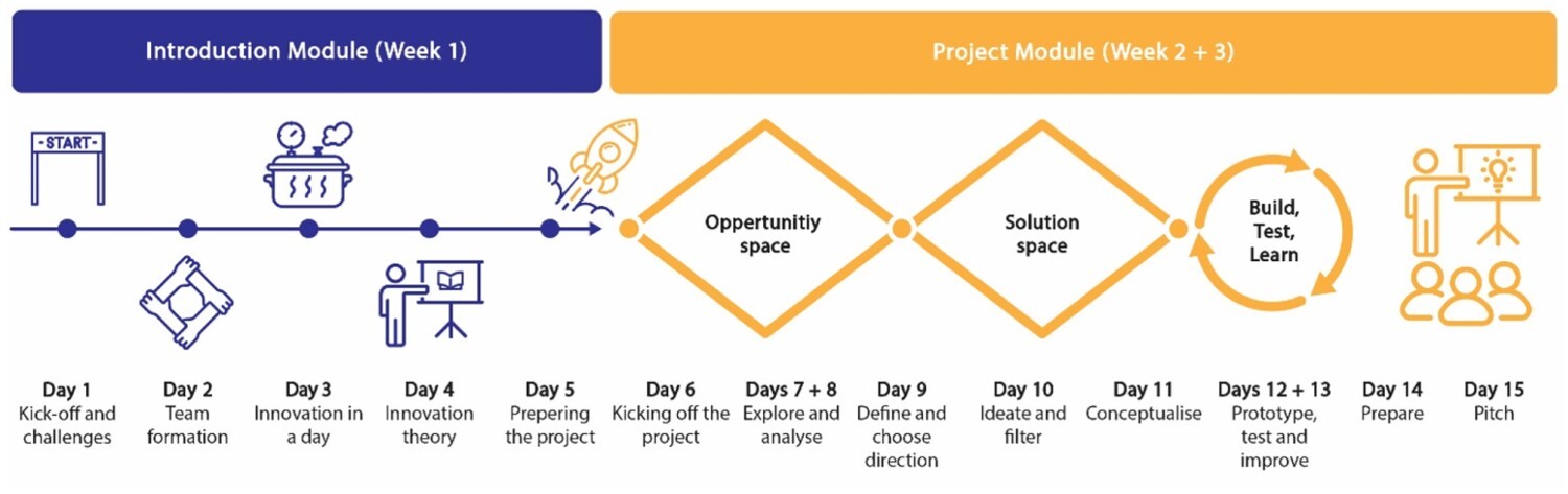 Set up of the course to test the Design Mindset Inventory factors