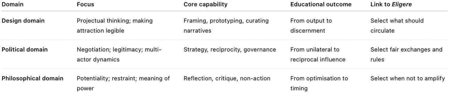 The table outlines three domains: Design, Political, and Philosophical. Each row details respective focuses—projectual thinking, negotiation, and potentiality; core capabilities—framing, strategy, and reflection; educational outcomes—output to discernment, unilateral to reciprocal influence, and optimization to timing; and guiding links to Eligere for selecting what should circulate, fair exchanges, and moments not to amplify.