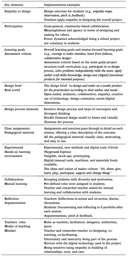 Table listing the Key elements of learning design, and implementation examples