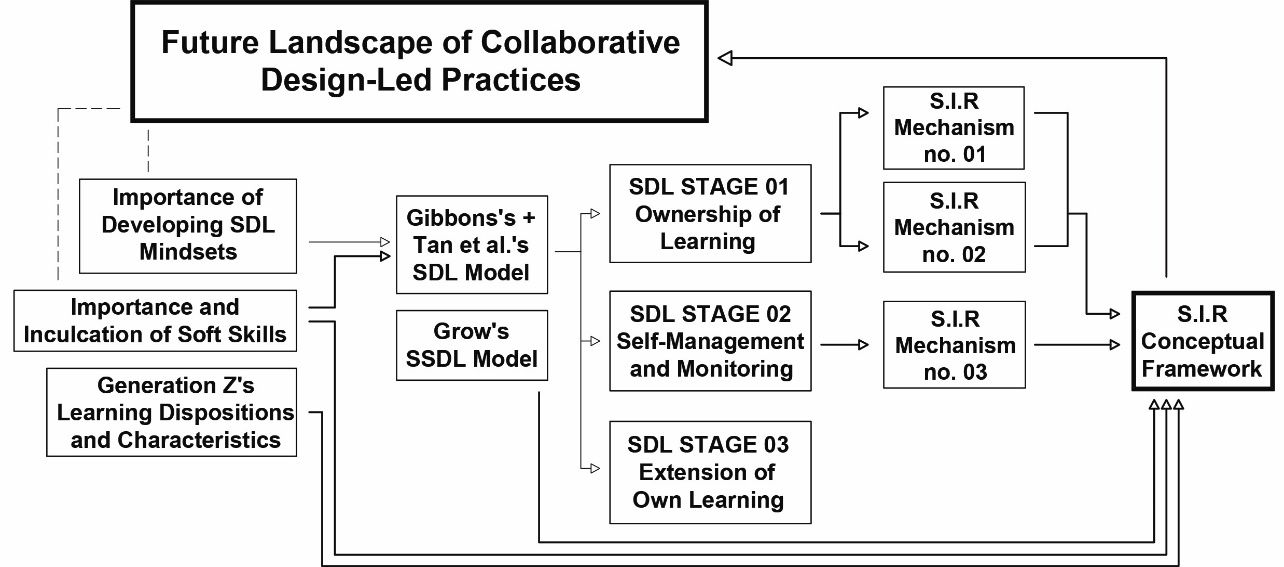 S.I.R. model’s relational mapping diagram