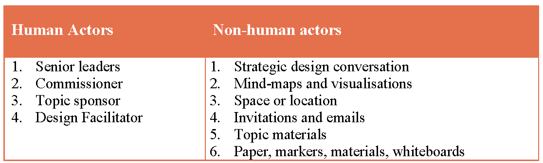 Interrelated relationships between Human and Non-Human Actors driving Strategic Conversation 