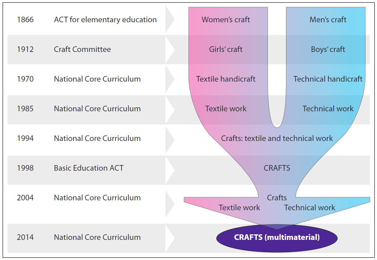 The historical development of gender-based crafts to an equality-oriented multi-material school subject based on Lepistö, J. & Lindfors, E. (2015). From Gender-segregated Subjects to Multi-material Craft – Student Craft Teachers’ views on the future of the Craft Subject. FORMakademisk 8(3), 1–20.