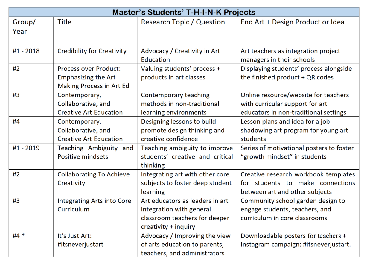 Summary of Collaborative Action DT projects using the THINK model