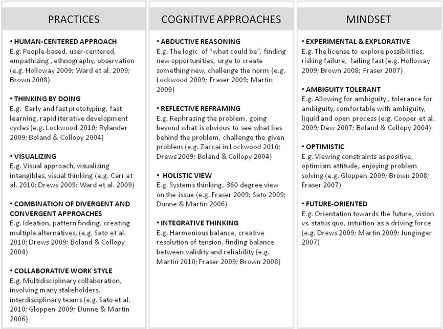 A framework explicating the common elements of design thinking, as depicted in the management discourse